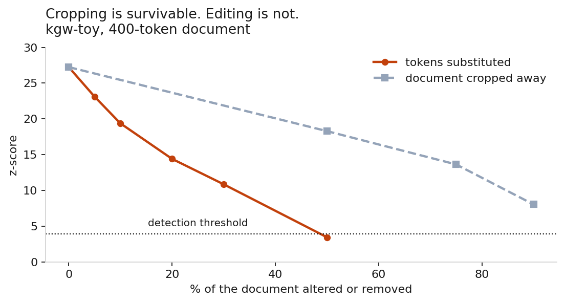 The toy watermark z-score declines under random word substitution and more slowly under cropping